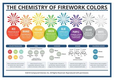Compound Interest™ The Chemistry of Firework Colors