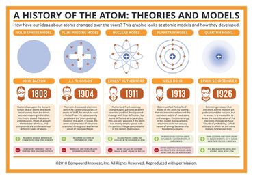 Compound Interest™ A History of the Atom: Theories and Models