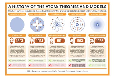 Compound Interest™ A History of the Atom: Theories and Models