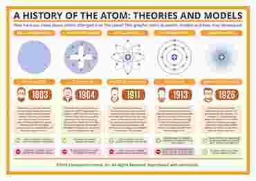 Compound Interest™ A History of the Atom: Theories and Models