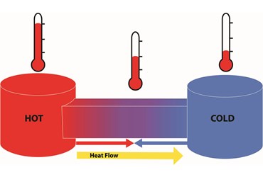 Thermal Energy and Heat Transfer