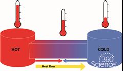 360 Science: Thermal Energy and Heat Transfer