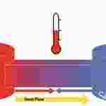 360 Science: Thermal Energy and Heat Transfer