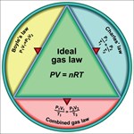 Relationships between Gas Variables