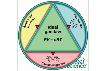 360 Science: Relationships between Gas Variables, 1-Year Access