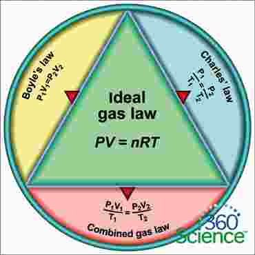 360 Science: Relationships between Gas Variables, 1-Year Access