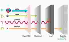360 Science: Nuclear Radiation and Shielding, 1-Year Access