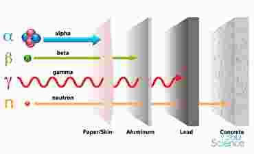 360 Science: Nuclear Radiation and Shielding, 1-Year Access