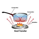 Convection, Conduction, and Radiation