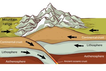 Plate Tectonics and Seafloor Spreading